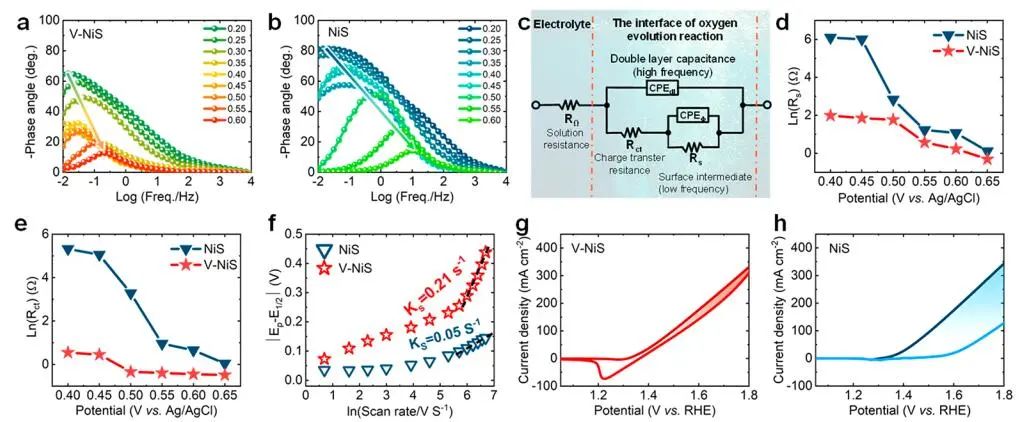 中南大学Nano Letters：自重构策略！V-NiS实现高效水氧化