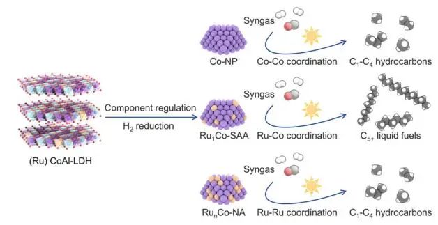 Nature子刊：常压亦能反应！RuCo单原子合金实现光催化CO加氢制液体燃料