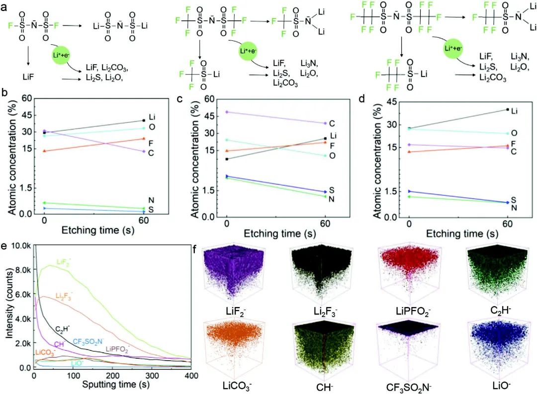 张海涛/吉晓燕AFM：LiFSI/LiTFSI/LiPFSI对PEO基锂金属电池SEI的影响