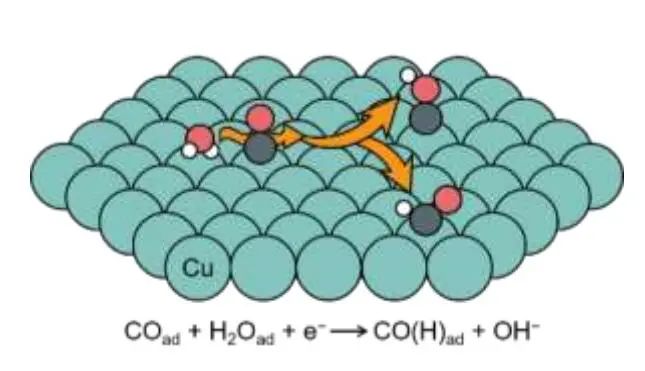 北大徐冰君/清华陆奇Angew. ：Cu催化CO电化学还原形成C2+产物的速率决定步骤