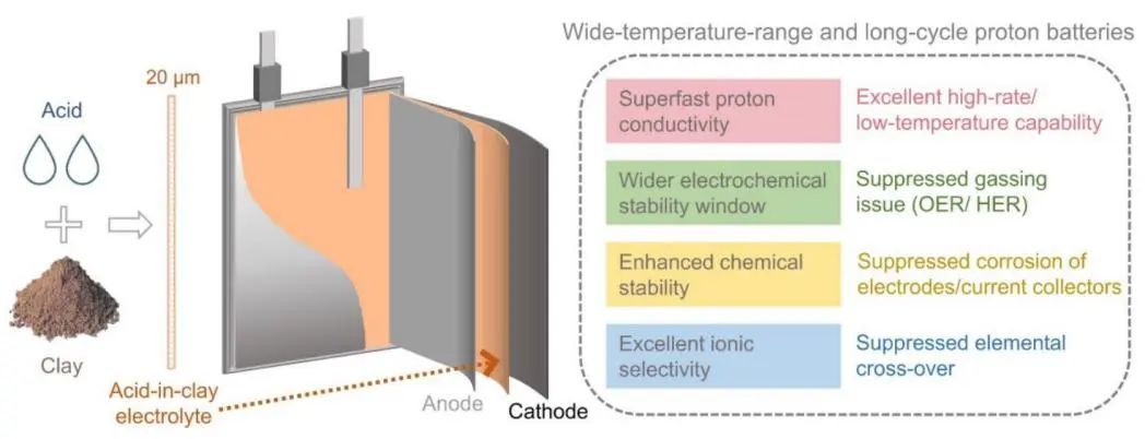 李巨/纪秀磊/高涛AM: 用于宽温长循环质子电池的新型粘土酸电解质