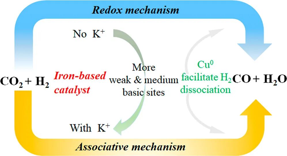 华理朱明辉ACS Catal.：Cu和K改性氧化铁催化剂在RWGS反应中的构效关系