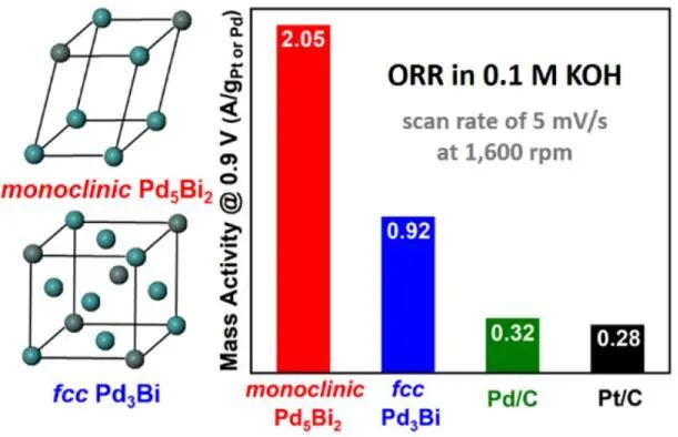 JACS：相结构可控的Pd-Bi纳米催化剂用于电催化ORR