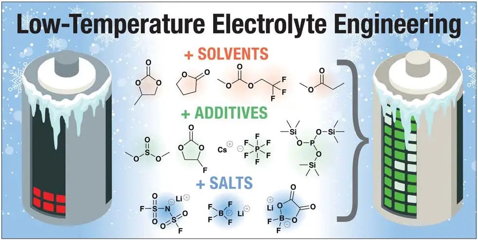 劳伦斯伯克利国家实验室EES：低温锂离子电池液态电解质的发展