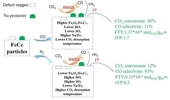 ​郑大涂维峰/张振洲Chem. Eng. J.: 还原性气氛对FeCeNa催化剂CO2加氢制烯烃性能的影响