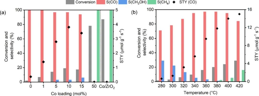 ACS Catalysis: 具有氧空位的ZrO2中Co单原子用于CO2选择性还原为CO