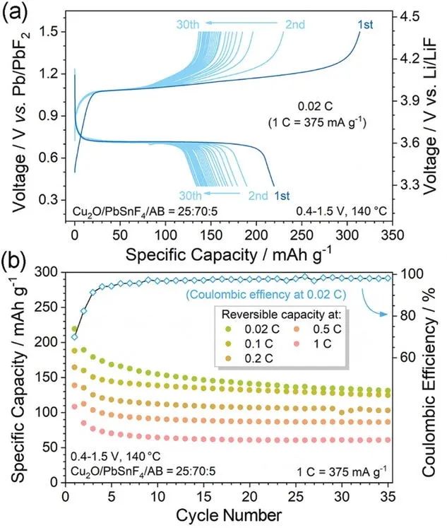 AEM：全固态氟离子电池高容量Cu2O正极的可逆和快速（脱）氟化