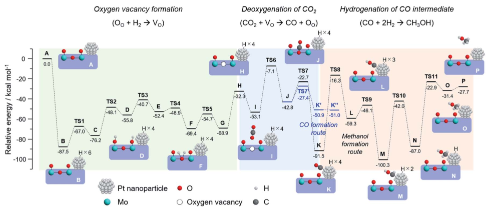 Chem. Sci.: 准稳态富缺陷低价Mo氧化物促进CO2加氢制甲醇