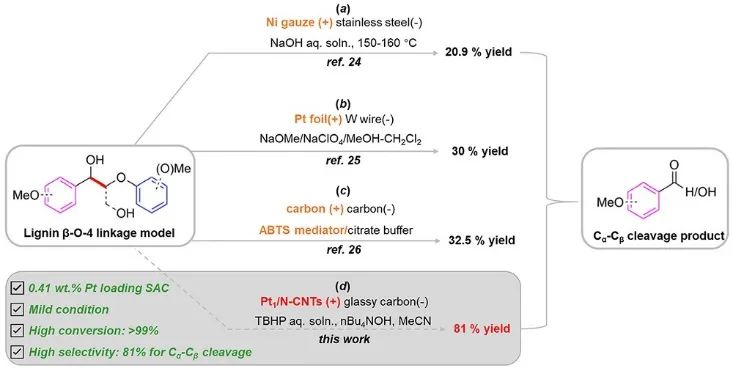 ​JACS：首次报道，即最佳性能！Pt1/N-CNTs在环境条件下可高效和选择性的电催化C-C键裂解
