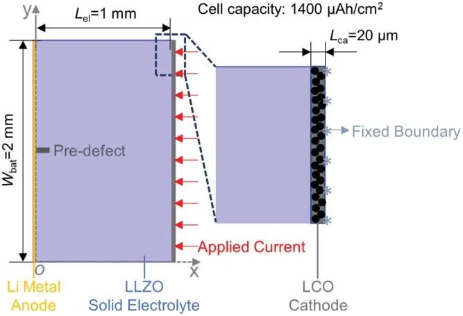 许骏AEM: 揭示全固态电池中枝晶生长和裂纹扩展的电化学-机械耦合行为