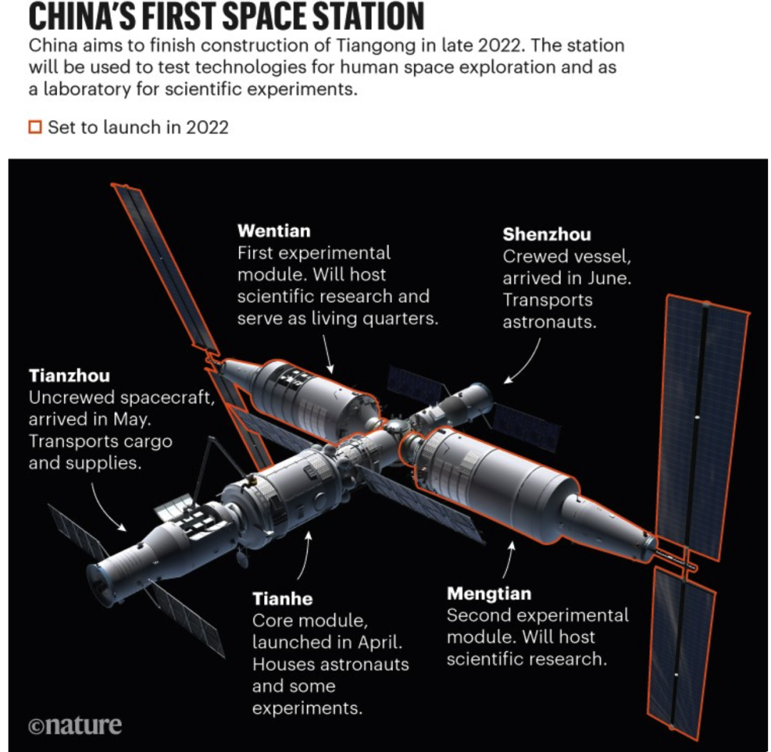 扬眉吐气！Nature惊呼中国空间站要做1000个科学实验，满屏的羡慕！
