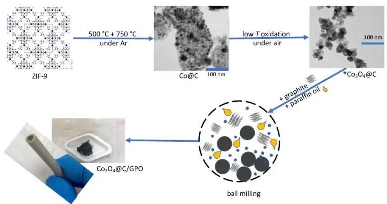 Nature子刊：疏水性纳米结构Co3O4@C，在酸性条件下可持续电催化析氧