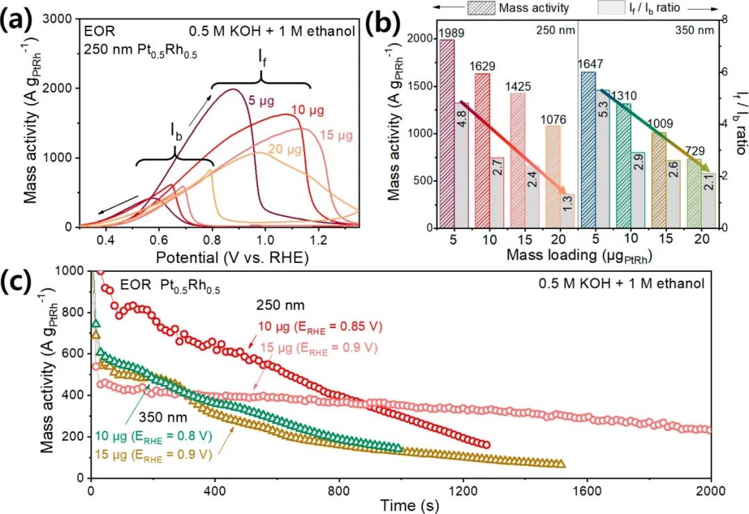 ​麻省理工ACS Nano：中空结构的Pt-Rh电催化剂的约束效应实现乙醇完全电氧化