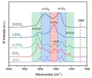 李灿/冯兆池JACS：ZnZrOx上不对称Zn-O-Zr中心，促进CO2加氢过程中甲酸盐生成和转化