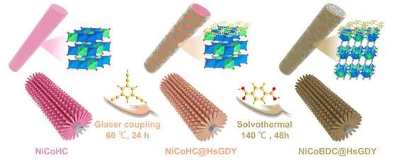 ACS Nano: 构建Ni/Co-MOFs/氢取代石墨炔界面，实现高效硝酸盐电合成氨