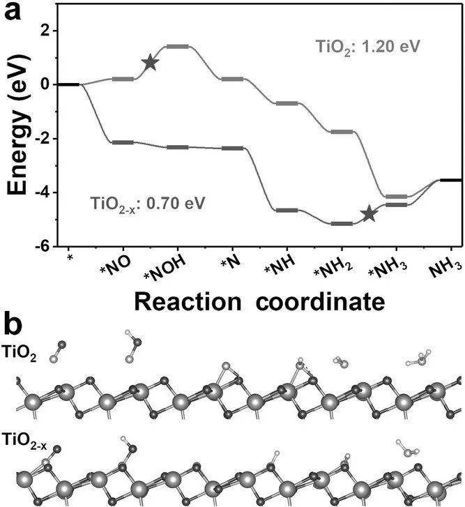 Small：具有缺陷的TiO2-x实现高效电催化还原NO制氨