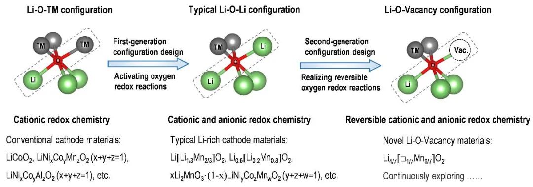 南大周豪慎课题组Joule：Li-O-vacancy构型助力层状氧化物中阴离子氧化还原的可逆反应
