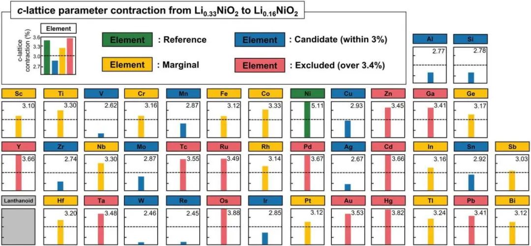 首尔国立大学AEM: 从38种元素中逐步筛选高镍层状氧化物正极的掺杂剂