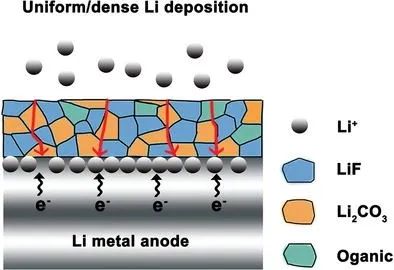 湖大马建民AEM: 调节电解液添加剂诱导富含Li2CO3/LiF的异质结构SEI
