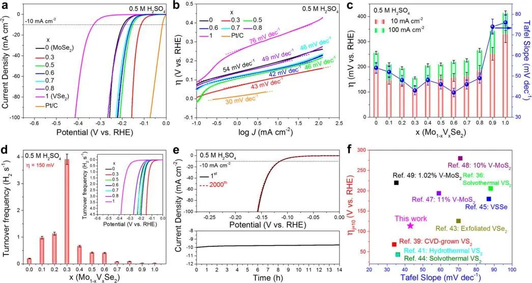 ACS Nano: 具有丰富V-Se空位的相变Mo1-xVxSe2合金纳米片用于高效电催化HER