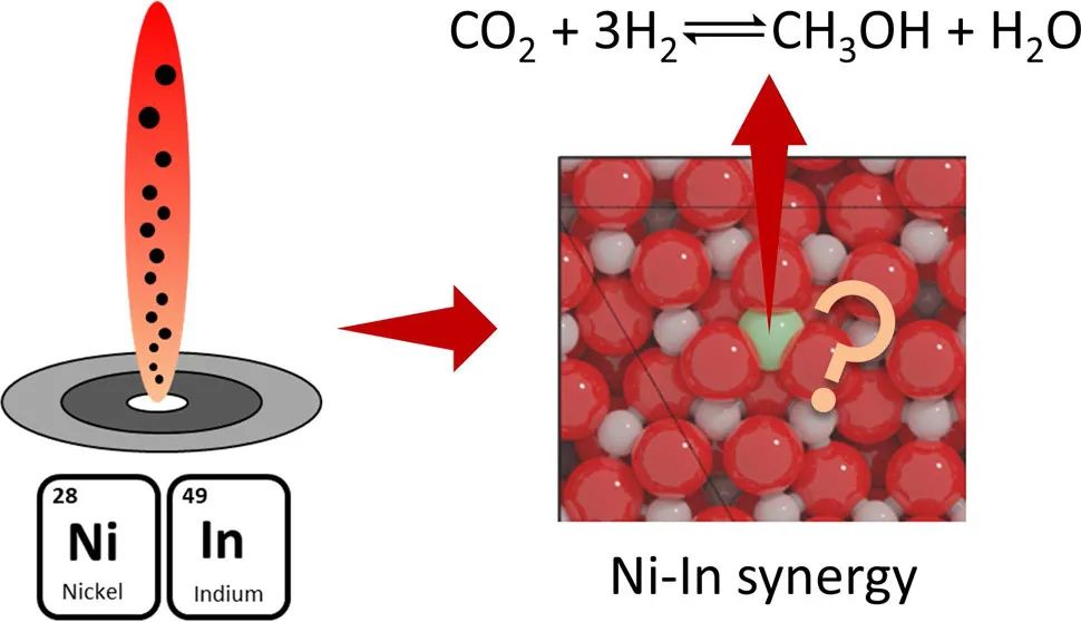 ACS Catal.：在CO2加氢制甲醇中的Ni-In协同作用