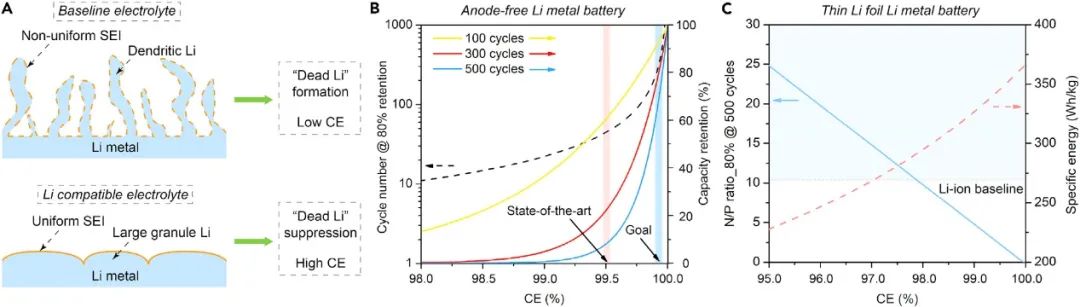 崔屹/鲍哲南2022首篇Joule：液态电解质-实用锂金属电池的纽带