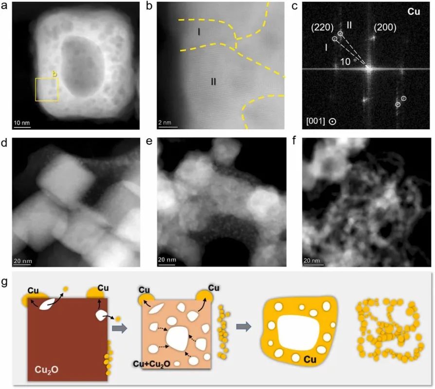 天大​Nano Energy：探究Cu2O纳米立方体电催化剂的结构演变