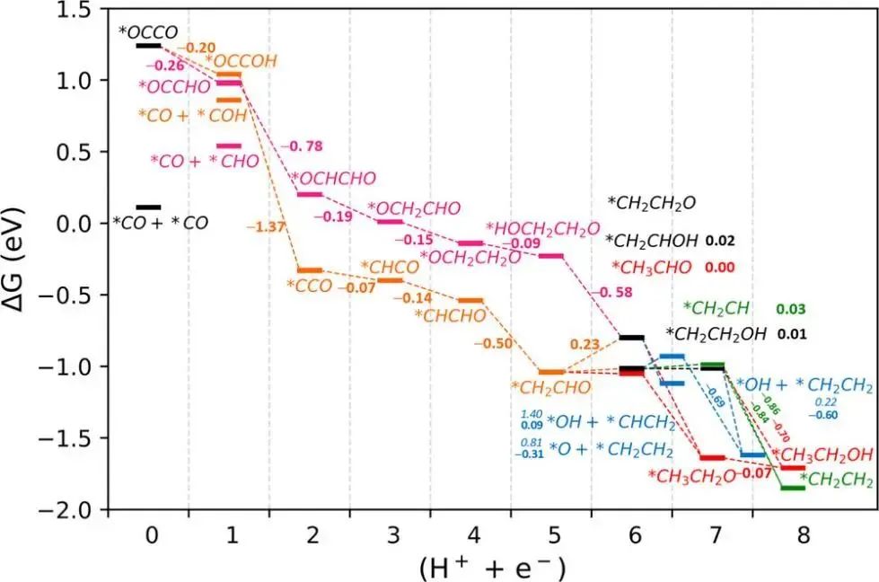 ACS Catalysis：电化学CO2还原为乙烯和乙醇的综合机理：水-Cu(100)界面模型的溶剂效应