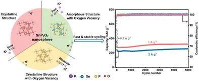 赵学波/顾鑫/杨剑AFM: 氧空位+非晶结构协同促进碱金属离子快速稳定存储
