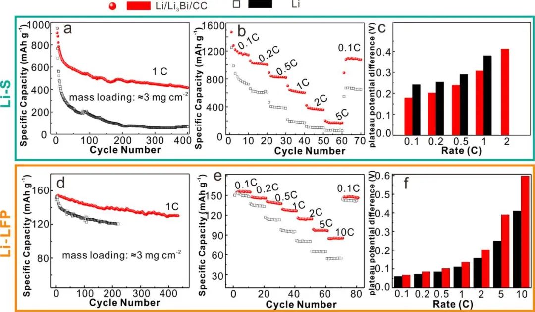 徐英/康毅进Nano Lett.：稳定锂金属电池的Li3Bi无枝晶镀锂的热力学调节