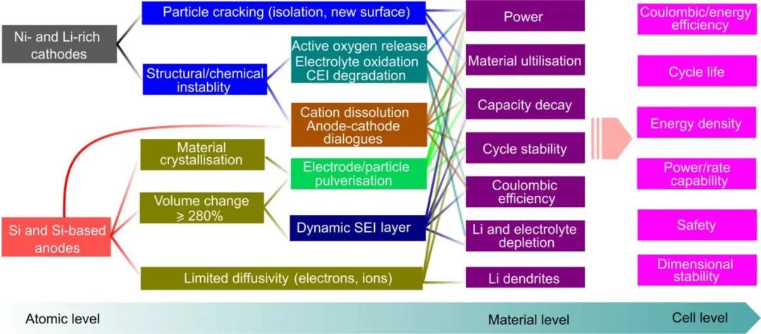 最新Nature子刊：含硅负极和嵌入型正极的高能锂离子电池的产业化