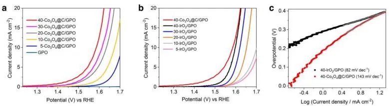 Nature子刊：疏水性纳米结构Co3O4@C，在酸性条件下可持续电催化析氧