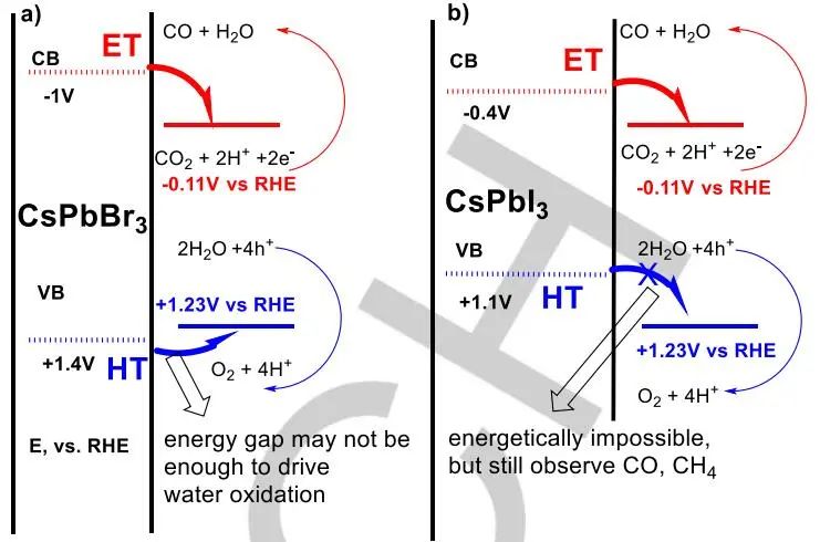 鄢勇Angew：钙钛矿光催化CO2还原或光氧化还原有机转化？