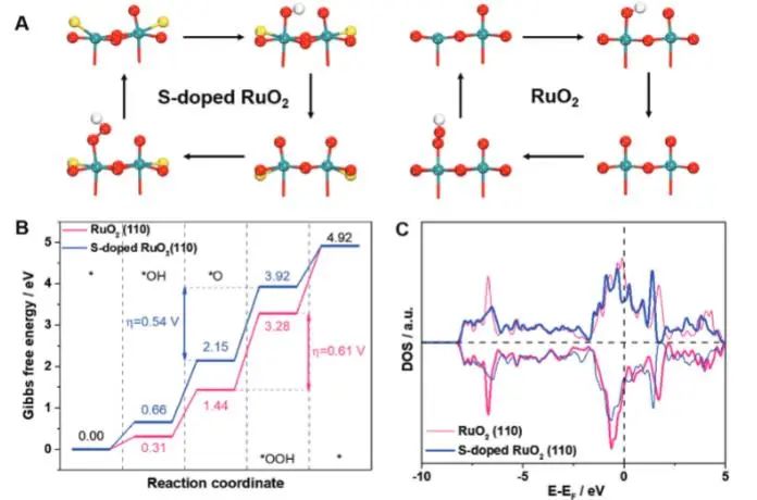 Small：微量S掺杂，助力RuO2柔性纳米片高效稳定催化酸性OER