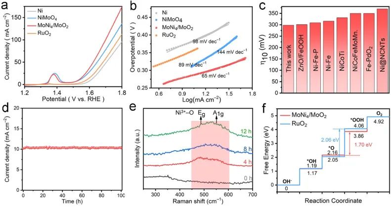 Nano Energy：过渡金属双功能电催化剂实现无辅助太阳能水分解