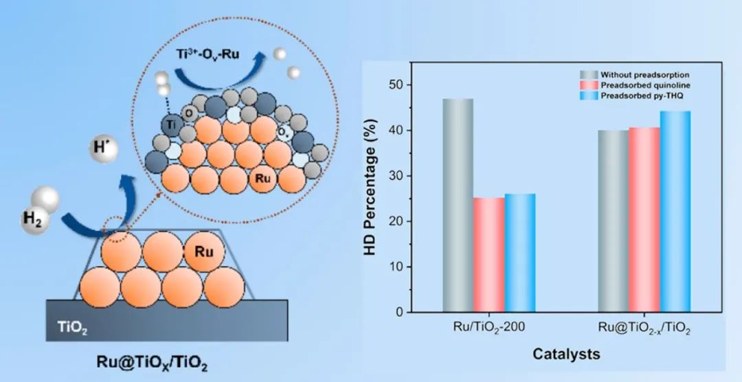 ​浙工大/上交ACS Catal.：TiO2-x覆盖层的次表面Ru触发加氢能力用于N-杂芳烃的抗毒还原