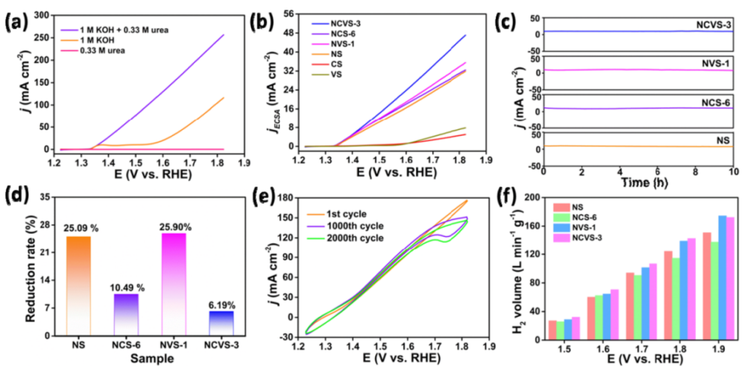 ACS Catalysis：Ni/Co/V三元协同调控反应途径，尿素高效电催化氧化！