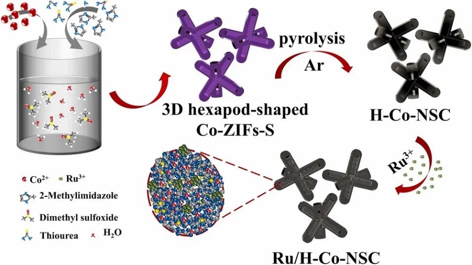施志聪/邵敏华Nano Energy：3D六角形Co-ZIFs-S衍生的Co NPs作为可在充电锂-氧电池的高效催化剂