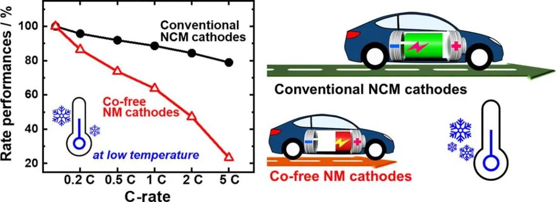 汉阳大学Mater. Today: 电动汽车用无钴层状镍锰氧化物正极的内在缺陷
