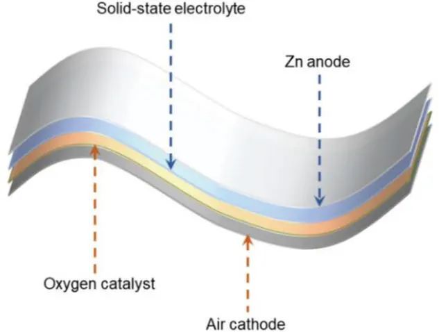 黄维院士团队Small Methods：柔性锌空气电池电极和电解质的最新进展
