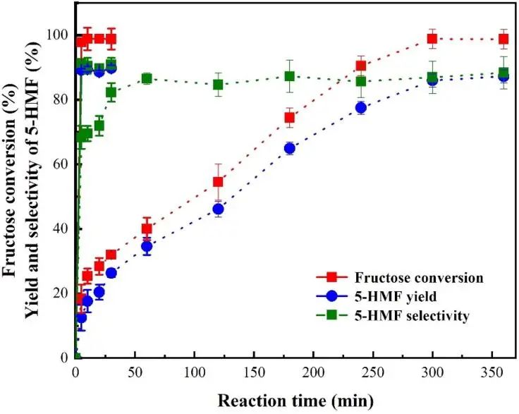 Chemical Engineering Journal：微波辐射下在表面功能化碳超结构上高效生产5-羟甲基糠醛