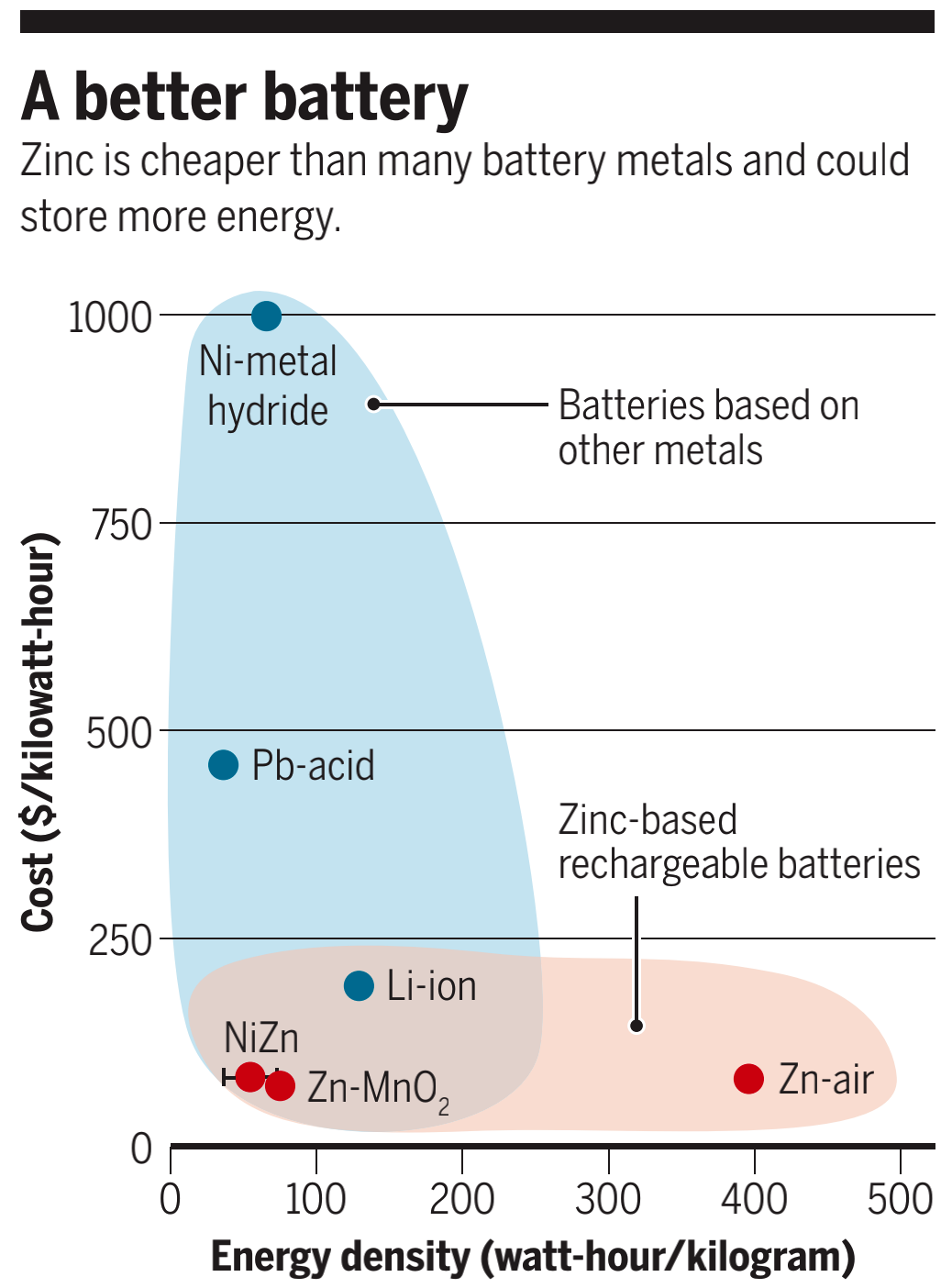 Science深度评论，锌空电池前途无量！