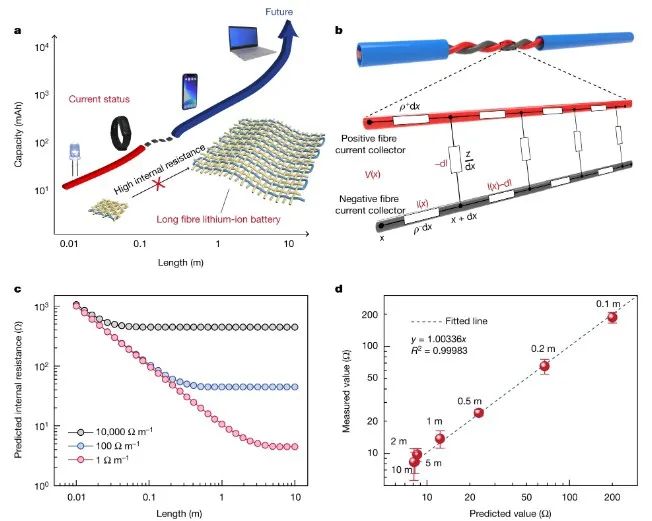 复旦彭慧胜/陈培宁Nature：可弯曲10万次的高性能纤维锂离子电池