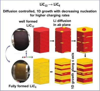 Adv. Sci.：快速充电下锂离子电池的结构演化和转化动力学
