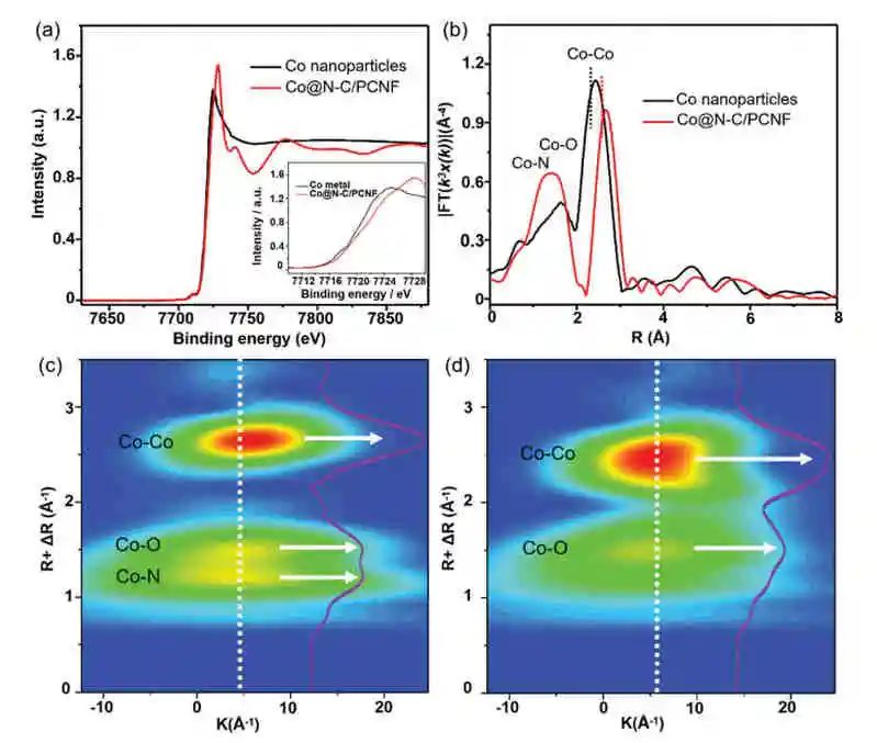 天大Adv. Sci.:包覆钴纳米粒子增强锌空气电池氧电催化性能