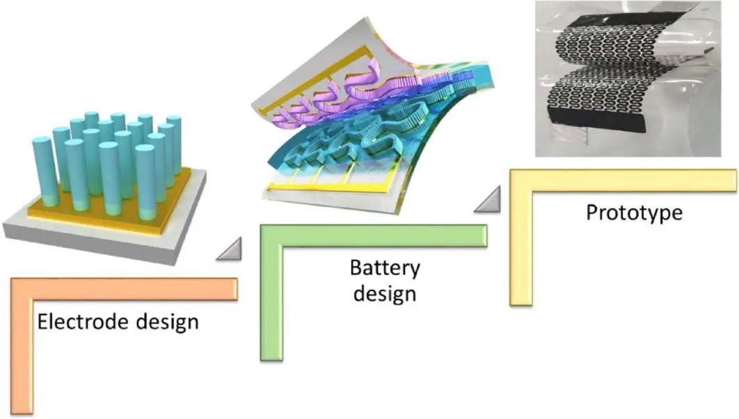 法国圣太田国立高等矿业学校EnSM综述: 柔性锂离子电池以外的可穿戴系统