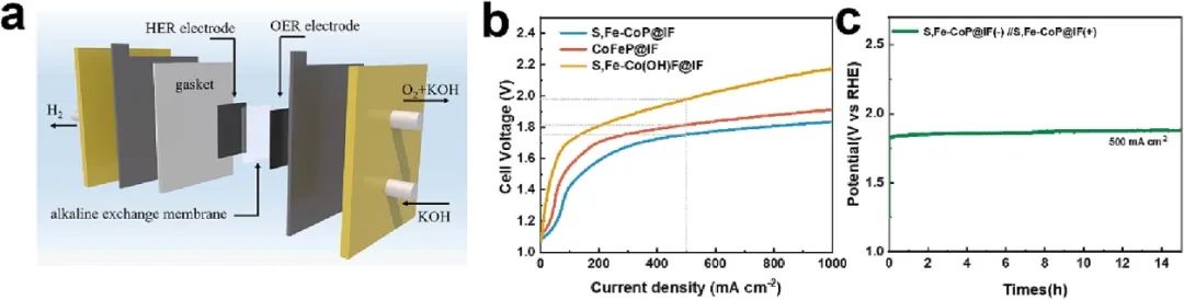 柴永明/董斌Chem. Eng. J.：S，Fe双掺杂和精确调控CoP实现高效析氢