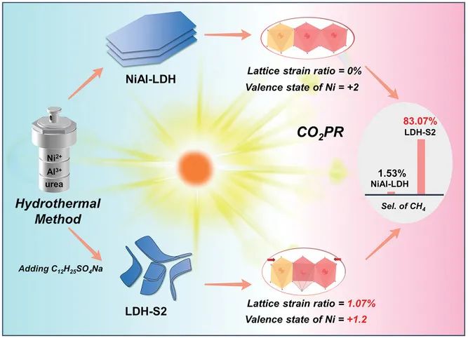 北化工Small：NiAl-LDH-S2助力高选择性光还原CO2为CH4
