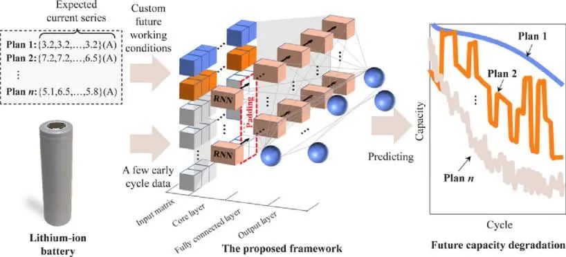 李巨/熊瑞EnSM: 深度学习基于不确定的未来条件实现电池衰减预测