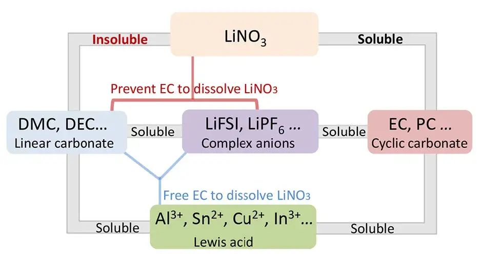 Archer教授Angew：颠覆常识，无需添加剂，LiNO3高浓度溶于碳酸酯电解液！